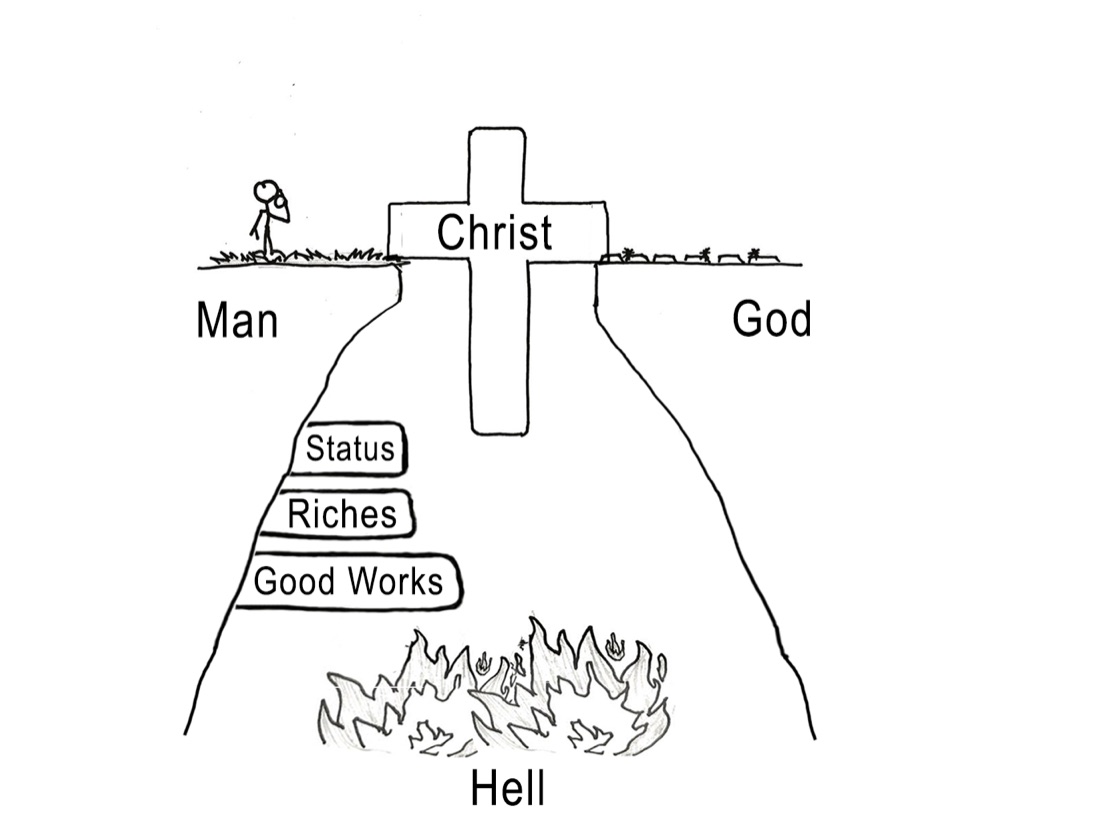 A diagram showing man separated from God by a cliff, with status, riches and good works falling short, and only Christ’s cross bridging the gap