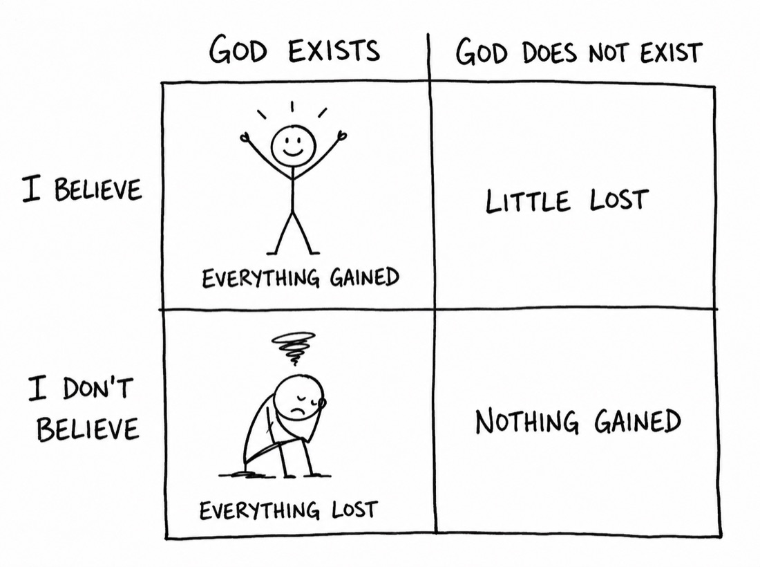 A simple hand-drawn 2x2 grid weighing 'I believe' against 'I don’t believe' across 'God exists' and 'God does not exist'
